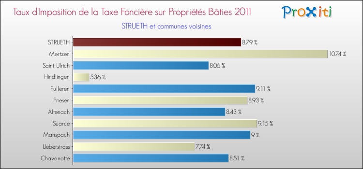 Taux d'imposition de la taxe foncière sur le bati 2011 pour STRUETH et les communes proches Comparaison des taux d'imposition de la taxe foncière sur le bati 2011 pour STRUETH et les communes voisines