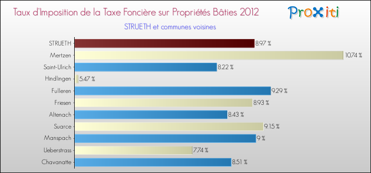 Taux d'imposition de la taxe foncière sur le bati 2012 pour STRUETH et les communes proches Comparaison des taux d'imposition de la taxe foncière sur le bati 2012 pour STRUETH et les communes voisines