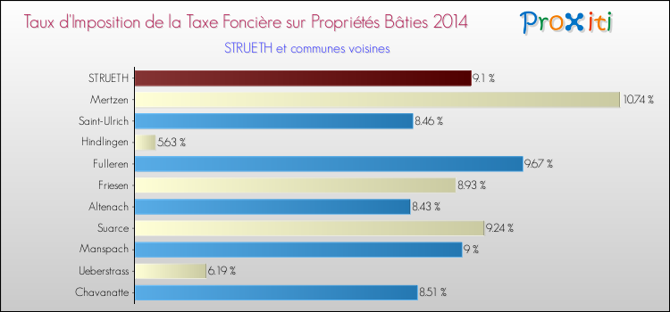 Taux d'imposition de la taxe foncière sur le bati 2014 pour STRUETH et les communes proches Comparaison des taux d'imposition de la taxe foncière sur le bati 2014 pour STRUETH et les communes voisines