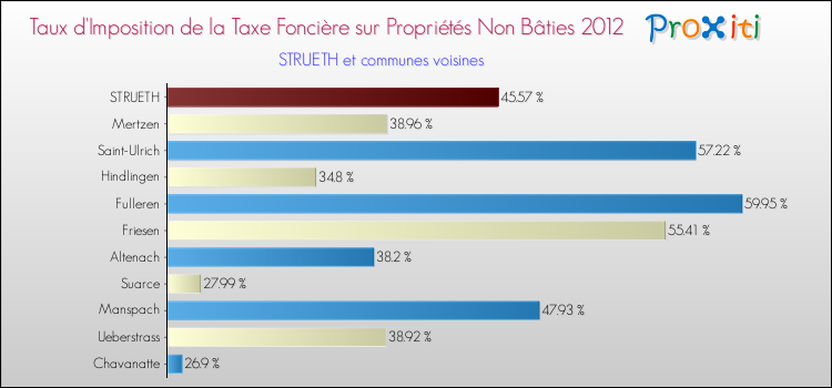 Taux d'imposition de la taxe foncière sur les immeubles et terrains non batis 2012 pour STRUETH et les communes proches Comparaison des taux d'imposition de la taxe foncière sur les immeubles et terrains non batis 2012 pour STRUETH et les communes voisines
