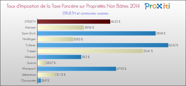 Taux d'imposition de la taxe foncière sur les immeubles et terrains non batis 2014 pour STRUETH et les communes proches Comparaison des taux d'imposition de la taxe foncière sur les immeubles et terrains non batis 2014 pour STRUETH et les communes voisines