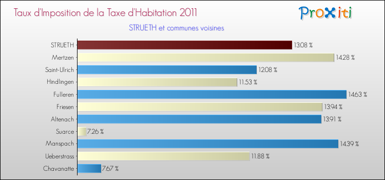 Taux d'imposition de la taxe d'habitation 2011 pour STRUETH et les communes proches Comparaison des taux d'imposition de la taxe d'habitation 2011 pour STRUETH et les communes voisines