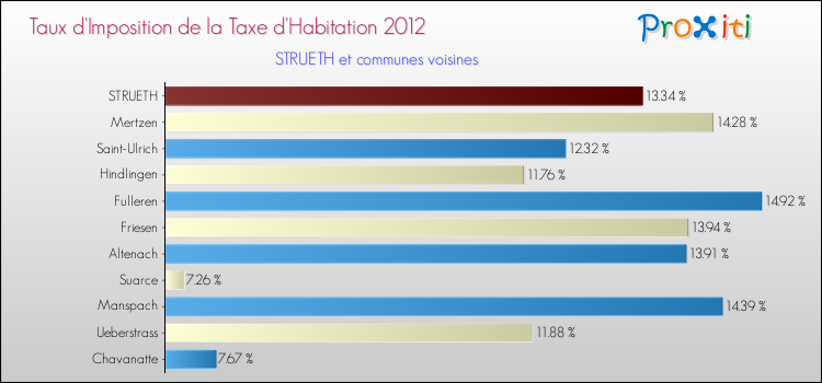 Taux d'imposition de la taxe d'habitation 2012 pour STRUETH et les communes proches Comparaison des taux d'imposition de la taxe d'habitation 2012 pour STRUETH et les communes voisines