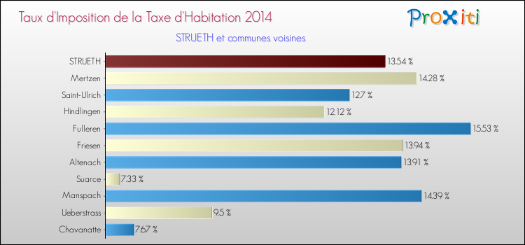 Taux d'imposition de la taxe d'habitation 2014 pour STRUETH et les communes proches Comparaison des taux d'imposition de la taxe d'habitation 2014 pour STRUETH et les communes voisines