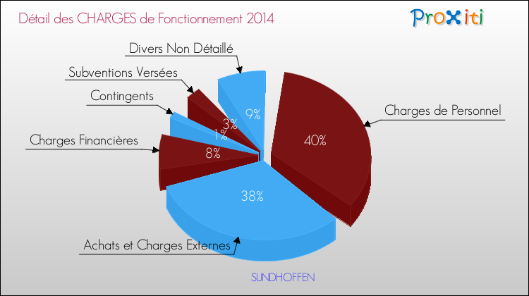 Décomposition des Charges de Fonctionnement 2014 de la commune de SUNDHOFFEN Charges de Fonctionnement 2014 pour la commune de SUNDHOFFEN