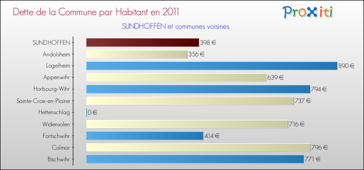 Dette par habitant de la commune en 2011 pour SUNDHOFFEN et les communes proches Comparaison de la dette par habitant de la commune en 2011 pour SUNDHOFFEN et les communes voisines
