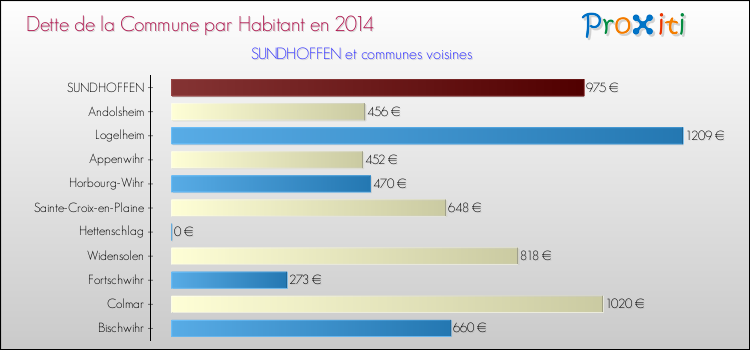 Dette par habitant de la commune en 2014 pour SUNDHOFFEN et les communes proches Comparaison de la dette par habitant de la commune en 2014 pour SUNDHOFFEN et les communes voisines