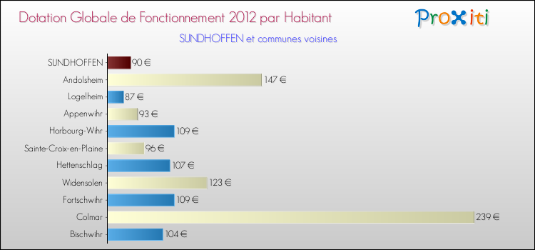 Montant des dotations globales de fonctionnement DGF par Habitant pour SUNDHOFFEN et les communes proches Comparaison des des dotations globales de fonctionnement DGF par habitant pour SUNDHOFFEN et les communes voisines