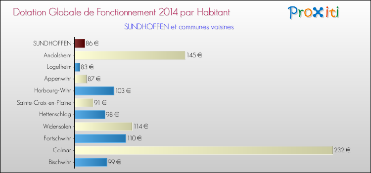 Montant des dotations globales de fonctionnement DGF par Habitant pour SUNDHOFFEN et les communes proches en 2014. Comparaison des des dotations globales de fonctionnement DGF par habitant pour SUNDHOFFEN et les communes voisines en 2014.