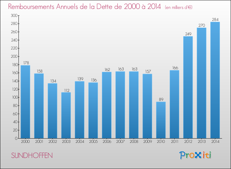 Evolution de l'annuité de la dette pour la commune de SUNDHOFFEN de 2000 à 2014 Annuités de la dette pour SUNDHOFFEN de 2000 à 2014