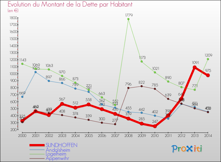Evolution de la dette par habitant pour la commune de SUNDHOFFEN et les communes proches de 2000 à 2014 Comparaison de la dette par habitant pour SUNDHOFFEN et les communes voisines de 2000 à 2014