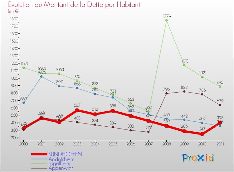 Evolution de la dette par habitant pour la commune de SUNDHOFFEN et les communes proches Comparaison de la dette par habitant pour SUNDHOFFEN et les communes voisines