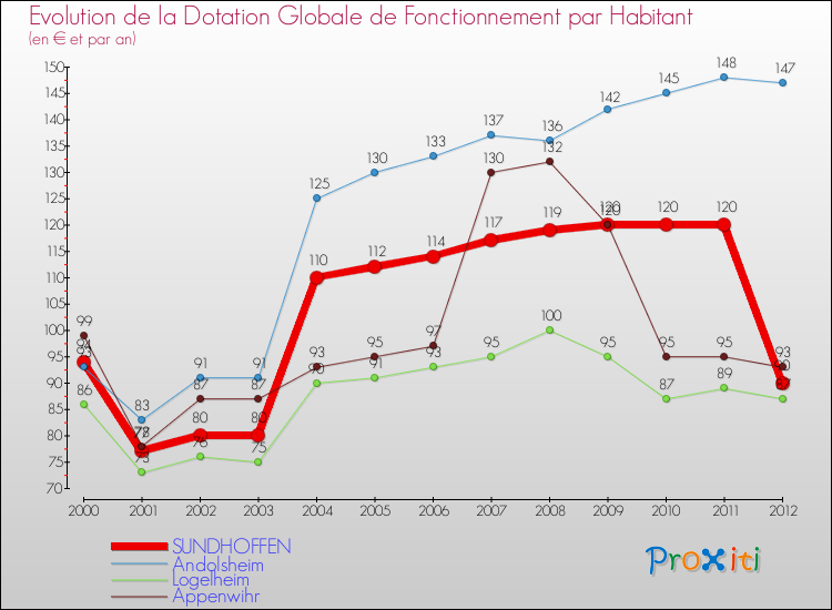 Evolution et montant de la dotation globale de fonctionnement par Habitant pour SUNDHOFFEN et les communes proches Comparaison des dotations globales de fonctionnement par habitant pour SUNDHOFFEN et les communes voisines
