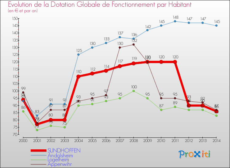 Evolution et montant de la dotation globale de fonctionnement par Habitant pour SUNDHOFFEN et les communes proches de 2000 à 2014. Comparaison des dotations globales de fonctionnement par habitant pour SUNDHOFFEN et les communes voisines de 2000 à 2014.