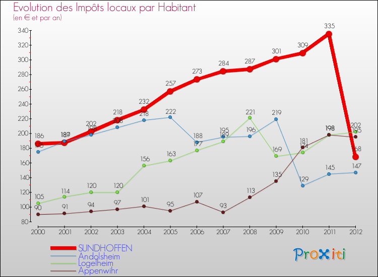 Evolution et montant des impôts locaux par Habitant pour SUNDHOFFEN et les communes proches Comparaison des impôts locaux par habitant pour SUNDHOFFEN et les communes voisines