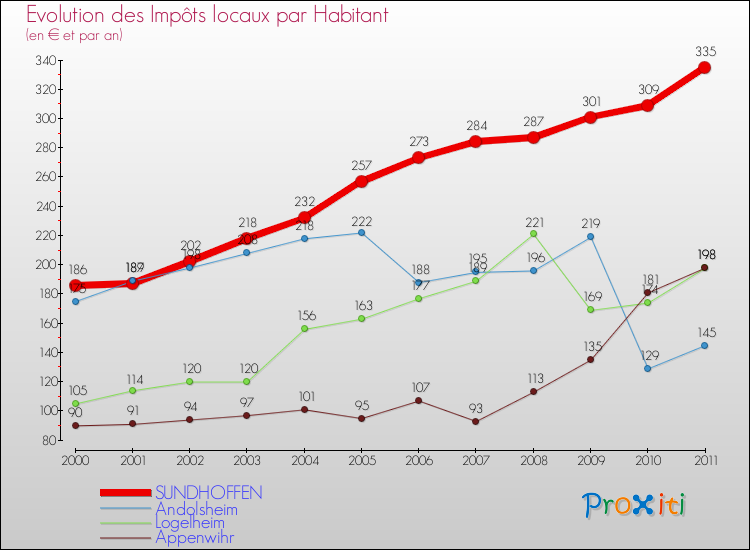 Evolution et montant des impôts locaux par Habitant pour SUNDHOFFEN et les communes proches Comparaison des impôts locaux par habitant pour SUNDHOFFEN et les communes voisines