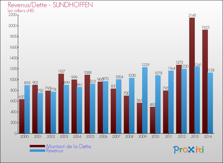 Evolution comparée de la dette et des revenus pour la commune de SUNDHOFFEN de 2000 à 2014 Comparaison de la dette et des revenus pour SUNDHOFFEN de 2000 à 2014