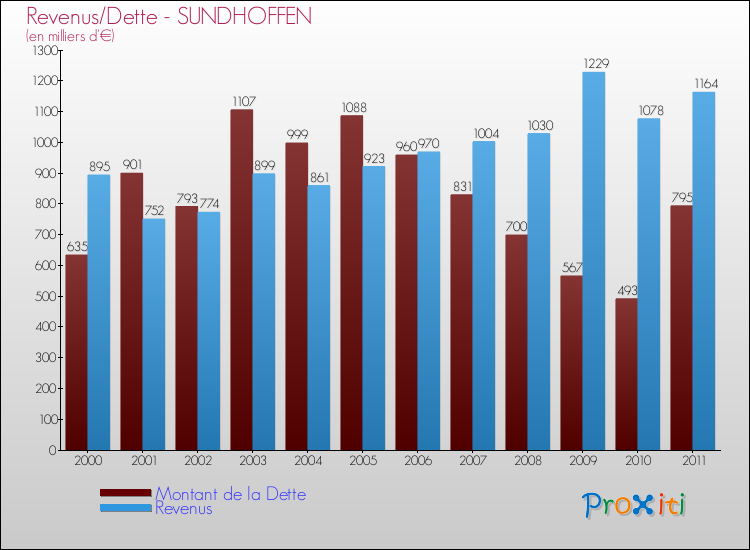 Evolution comparée de la dette et des revenus pour la commune de SUNDHOFFEN de 2000 à 2011 Comparaison de la dette et des revenus pour SUNDHOFFEN de 2000 à 2011