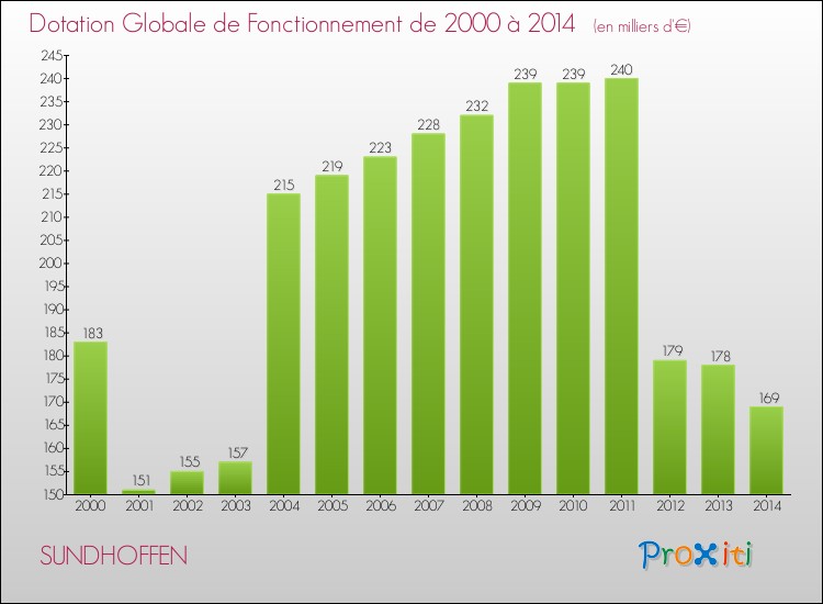 Evolution du montant de la Dotation Globale de Fonctionnement pour la commune de SUNDHOFFEN de 2000 à 2014 Evolution du montant de la Dotation Globale de Fonctionnement pour SUNDHOFFEN de 2000 à 2014
