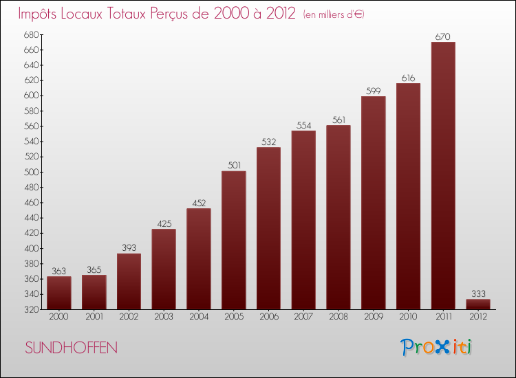 Evolution des Impôts Locaux pour la commune de SUNDHOFFEN de 2000 à 2012 Evolution des Impôts Locaux pour SUNDHOFFEN de 2000 à 2012