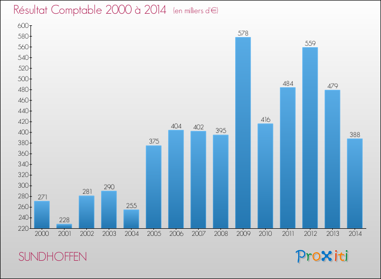 Evolution du résultat comptable pour la commune de SUNDHOFFEN de 2000 à 2014 Evolution du résultat comptable pour SUNDHOFFEN de 2000 à 2014