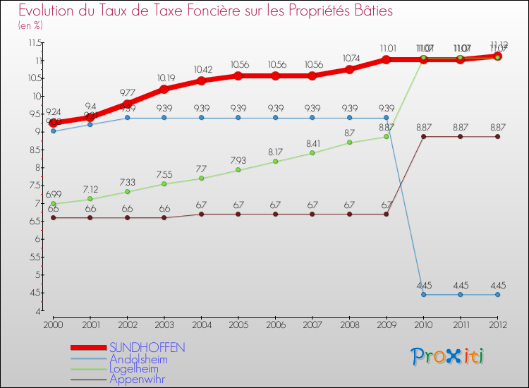 Evolution du taux de la taxe foncière sur le bati pour SUNDHOFFEN et les communes proches de 2000 à 2012 Comparaison des taux de taxe foncière sur le bati pour SUNDHOFFEN et les communes voisines de 2000 à 2012