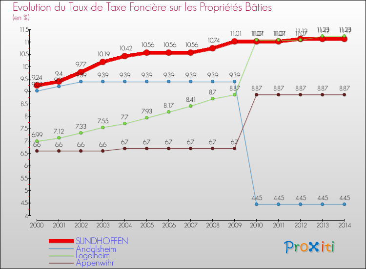 Evolution du taux de la taxe foncière sur le bati pour SUNDHOFFEN et les communes proches de 2000 à 2014 Comparaison des taux de taxe foncière sur le bati pour SUNDHOFFEN et les communes voisines de 2000 à 2014