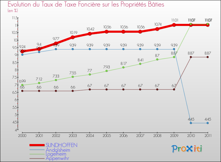 Evolution du taux de la taxe foncière sur le bati pour SUNDHOFFEN et les communes proches Comparaison des taux de taxe foncière sur le bati pour SUNDHOFFEN et les communes voisines