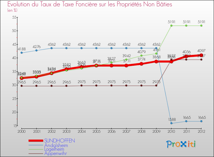 Evolution du taux de la taxe foncière sur les immeubles et terrains non batis pour SUNDHOFFEN et les communes proches de 2000 à 2012 Comparaison des taux de la taxe foncière sur les immeubles et terrains non batis pour SUNDHOFFEN et les communes voisines de 2000 à 2012