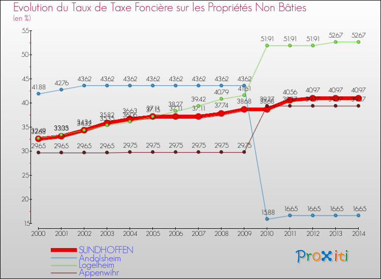 Evolution du taux de la taxe foncière sur les immeubles et terrains non batis pour SUNDHOFFEN et les communes proches de 2000 à 2014 Comparaison des taux de la taxe foncière sur les immeubles et terrains non batis pour SUNDHOFFEN et les communes voisines de 2000 à 2014