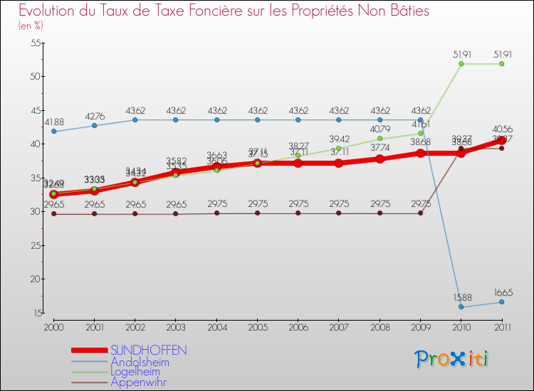 Evolution du taux de la taxe foncière sur les immeubles et terrains non batis pour SUNDHOFFEN et les communes proches Comparaison des taux de la taxe foncière sur les immeubles et terrains non batis pour SUNDHOFFEN et les communes voisines