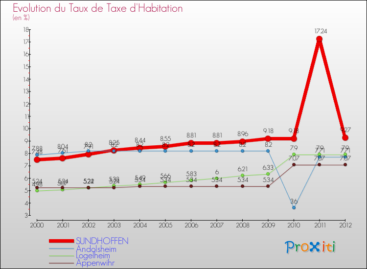 Evolution du taux de la taxe d'habitation pour SUNDHOFFEN et les communes proches Comparaison des taux de la taxe d'habitation pour SUNDHOFFEN et les communes voisines