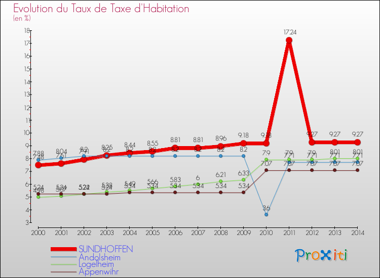 Evolution du taux de la taxe d'habitation pour SUNDHOFFEN et les communes proches de 2000 à 2014 Comparaison des taux de la taxe d'habitation pour SUNDHOFFEN et les communes voisines de 2000 à 2014
