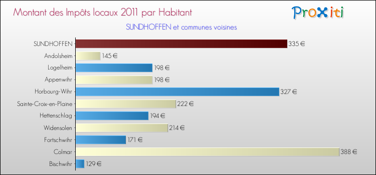 Montant des impôts locaux par Habitant pour SUNDHOFFEN et les communes proches Comparaison des impôts locaux par habitant pour SUNDHOFFEN et les communes voisines