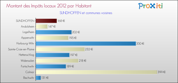 Montant des impôts locaux par Habitant pour SUNDHOFFEN et les communes proches Comparaison des impôts locaux par habitant pour SUNDHOFFEN et les communes voisines
