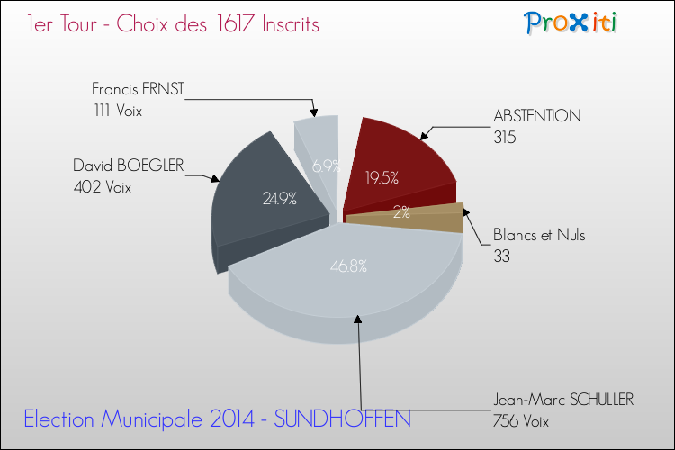 Résultats par rapport aux inscrits au 1er Tour des Elections Municipales 2014 de la commune de SUNDHOFFEN Elections Municipales 2014 - Résultats par rapport aux inscrits au 1er Tour pour la commune de SUNDHOFFEN