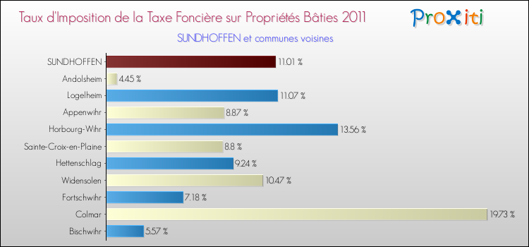 Taux d'imposition de la taxe foncière sur le bati 2011 pour SUNDHOFFEN et les communes proches Comparaison des taux d'imposition de la taxe foncière sur le bati 2011 pour SUNDHOFFEN et les communes voisines