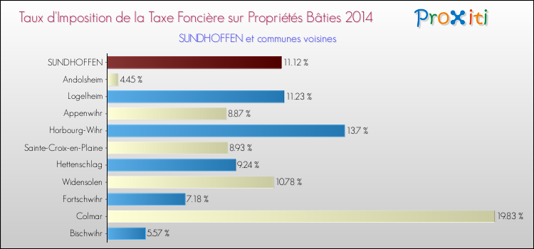 Taux d'imposition de la taxe foncière sur le bati 2014 pour SUNDHOFFEN et les communes proches Comparaison des taux d'imposition de la taxe foncière sur le bati 2014 pour SUNDHOFFEN et les communes voisines