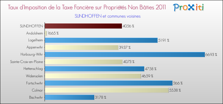 Taux d'imposition de la taxe foncière sur les immeubles et terrains non batis 2011 pour SUNDHOFFEN et les communes proches Comparaison des taux d'imposition de la taxe foncière sur les immeubles et terrains non batis 2011 pour SUNDHOFFEN et les communes voisines