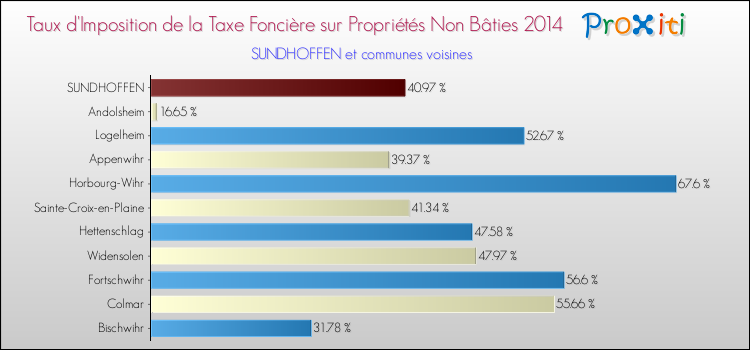 Taux d'imposition de la taxe foncière sur les immeubles et terrains non batis 2014 pour SUNDHOFFEN et les communes proches Comparaison des taux d'imposition de la taxe foncière sur les immeubles et terrains non batis 2014 pour SUNDHOFFEN et les communes voisines