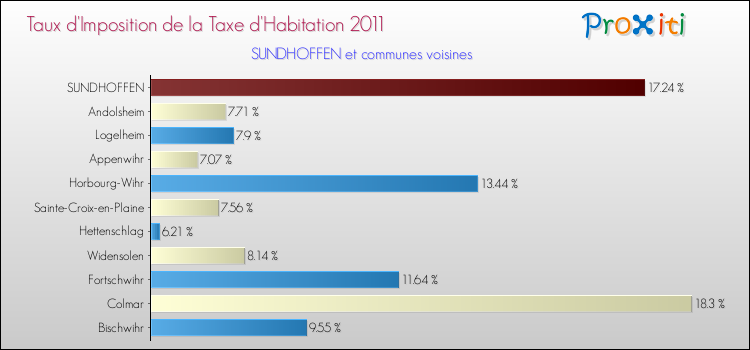 Taux d'imposition de la taxe d'habitation 2011 pour SUNDHOFFEN et les communes proches Comparaison des taux d'imposition de la taxe d'habitation 2011 pour SUNDHOFFEN et les communes voisines