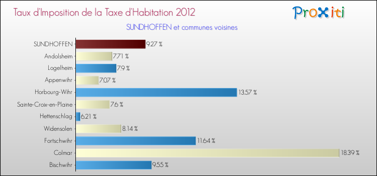 Taux d'imposition de la taxe d'habitation 2012 pour SUNDHOFFEN et les communes proches Comparaison des taux d'imposition de la taxe d'habitation 2012 pour SUNDHOFFEN et les communes voisines