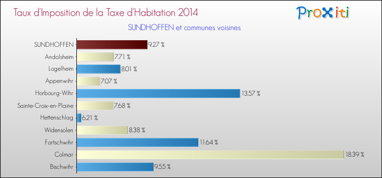 Taux d'imposition de la taxe d'habitation 2014 pour SUNDHOFFEN et les communes proches Comparaison des taux d'imposition de la taxe d'habitation 2014 pour SUNDHOFFEN et les communes voisines