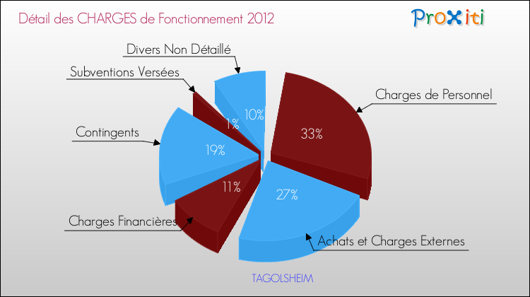 Décomposition des Charges de Fonctionnement 2012 de la commune de TAGOLSHEIM Charges de Fonctionnement 2012 pour la commune de TAGOLSHEIM