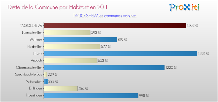 Dette par habitant de la commune en 2011 pour TAGOLSHEIM et les communes proches Comparaison de la dette par habitant de la commune en 2011 pour TAGOLSHEIM et les communes voisines
