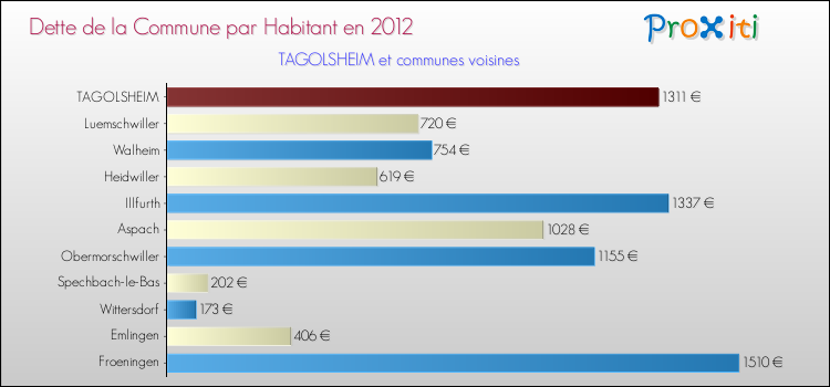 Dette par habitant de la commune en 2012 pour TAGOLSHEIM et les communes proches Comparaison de la dette par habitant de la commune en 2012 pour TAGOLSHEIM et les communes voisines