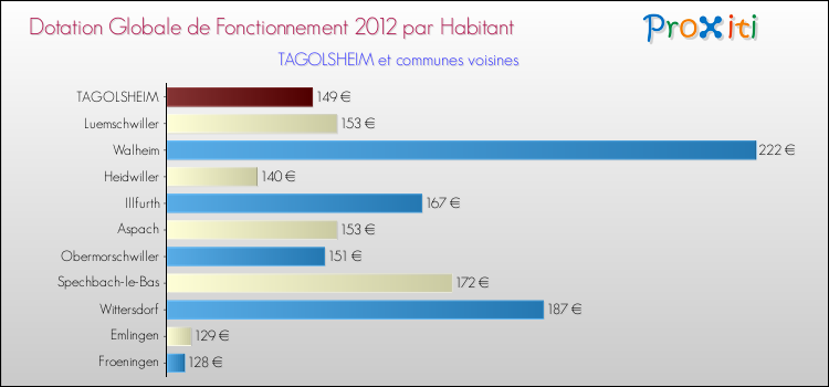 Montant des dotations globales de fonctionnement DGF par Habitant pour TAGOLSHEIM et les communes proches Comparaison des des dotations globales de fonctionnement DGF par habitant pour TAGOLSHEIM et les communes voisines