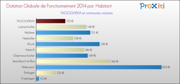 Montant des dotations globales de fonctionnement DGF par Habitant pour TAGOLSHEIM et les communes proches en 2014. Comparaison des des dotations globales de fonctionnement DGF par habitant pour TAGOLSHEIM et les communes voisines en 2014.