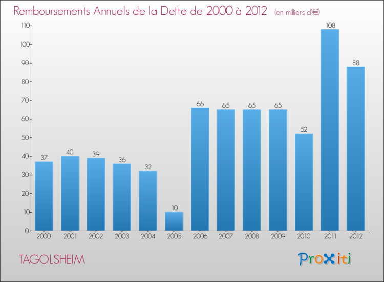 Evolution de l'annuité de la dette pour la commune de TAGOLSHEIM de 2000 à 2012 Annuités de la dette pour TAGOLSHEIM de 2000 à 2012