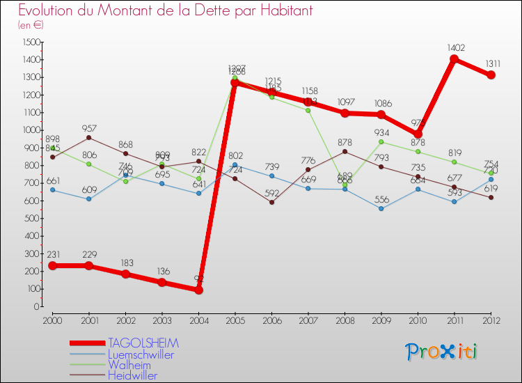 Evolution de la dette par habitant pour la commune de TAGOLSHEIM et les communes proches de 2000 à 2012 Comparaison de la dette par habitant pour TAGOLSHEIM et les communes voisines de 2000 à 2012